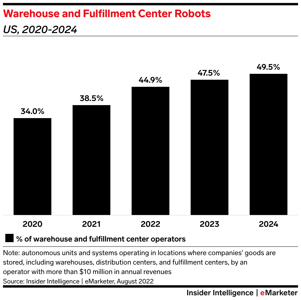 Amazon and Walmart Automate Warehouses to Enhance Customer Experience